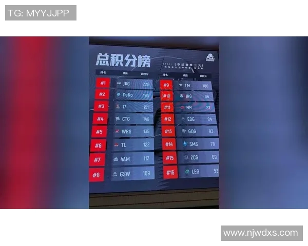 青年赛积分榜JDG以69分稳居第一争夺冠军之路愈发明朗